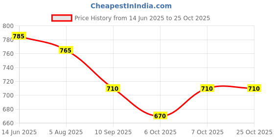 flipkart.com hutah Unstitched Velvet Blouse Material Embroidered hutah Price History Graph from 14 Jun 2025 to 23 Oct 2025