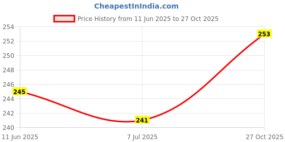 flipkart.com fashion world zone Unstitched Velvet Blouse Material Embroidered fashion world zone Price History Graph from 11 Jun 2025 to 27 Oct 2025