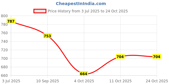flipkart.com hutah Unstitched Velvet Blouse Material Solid hutah Price History Graph from 3 Jul 2025 to 23 Oct 2025