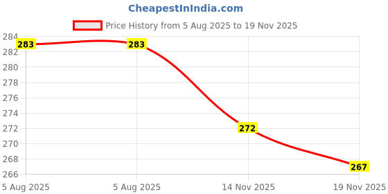 flipkart.com kdpm Unstitched Velvet Multi-purpose Fabric Embellished kdpm Price History Graph from 5 Aug 2025 to 19 Nov 2025