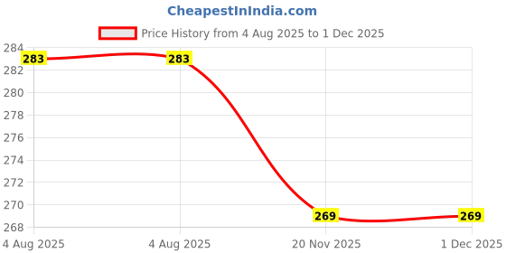flipkart.com kdpm Unstitched Velvet Multi-purpose Fabric Embellished kdpm Price History Graph from 4 Aug 2025 to 1 Dec 2025