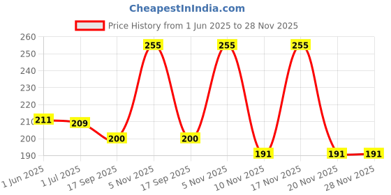 flipkart.com durga Unstitched Velvet Multi-purpose Fabric Self Design durga Price History Graph from 1 Jun 2025 to 28 Nov 2025