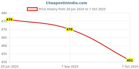 flipkart.com seg Unstitched Velvet Multi-purpose Fabric Solid seg Price History Graph from 20 Jun 2025 to 7 Oct 2025