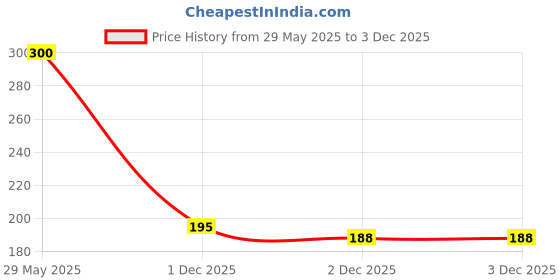 flipkart.com kdpm Unstitched Velvet Multipurpose Running Fabric Solid kdpm Price History Graph from 29 May 2025 to 3 Dec 2025