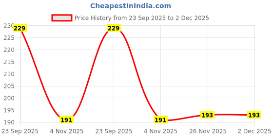 flipkart.com alina moda Unstitched Velvet Multipurpose Running Fabric Solid alina moda Price History Graph from 23 Sep 2025 to 2 Dec 2025