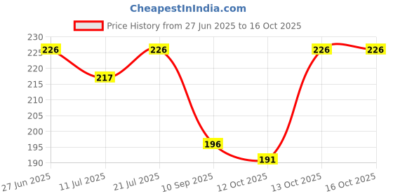 flipkart.com alina moda Unstitched Velvet Multipurpose Running Fabric Solid alina moda Price History Graph from 27 Jun 2025 to 16 Oct 2025