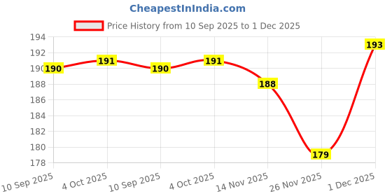 flipkart.com alina moda Unstitched Velvet Multipurpose Running Fabric Solid alina moda Price History Graph from 10 Sep 2025 to 1 Dec 2025