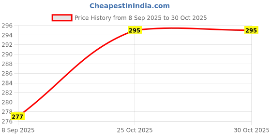 flipkart.com seg Unstitched Velvet Multipurpose Running Fabric Solid seg Price History Graph from 8 Sep 2025 to 30 Oct 2025