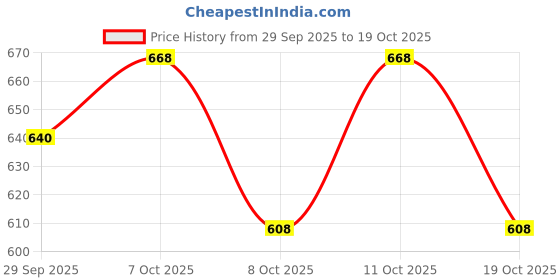 flipkart.com mannkey Unstitched Velvet Salwar Suit Material Embroidered mannkey Price History Graph from 29 Sep 2025 to 19 Oct 2025
