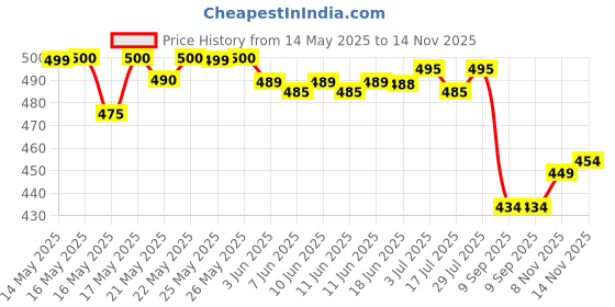 flipkart.com krishn fashion Unstitched Viscose Rayon Gown/Anarkali Kurta & Bottom Material Printed krishn fashion Price History Graph from 14 May 2025 to 14 Nov 2025