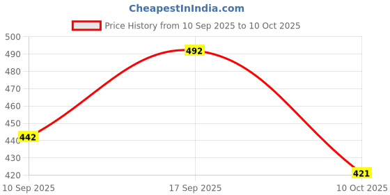 flipkart.com krishn fashion Unstitched Viscose Rayon Gown/Anarkali Kurta & Bottom Material Printed krishn fashion Price History Graph from 10 Sep 2025 to 10 Oct 2025
