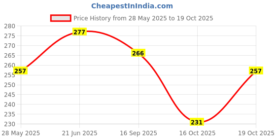 flipkart.com jesvi Unstitched Viscose Rayon Kurta Fabric Solid jesvi Price History Graph from 28 May 2025 to 19 Oct 2025