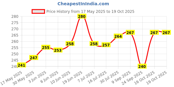 flipkart.com jesvi Unstitched Viscose Rayon Kurta Fabric Solid jesvi Price History Graph from 17 May 2025 to 19 Oct 2025
