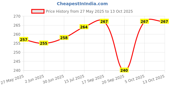 flipkart.com jesvi Unstitched Viscose Rayon Kurta Fabric Solid jesvi Price History Graph from 27 May 2025 to 13 Oct 2025