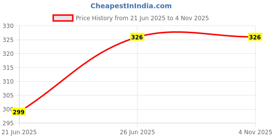 flipkart.com iliana Unstitched Viscose Rayon Multi-purpose Fabric Solid iliana Price History Graph from 21 Jun 2025 to 4 Nov 2025