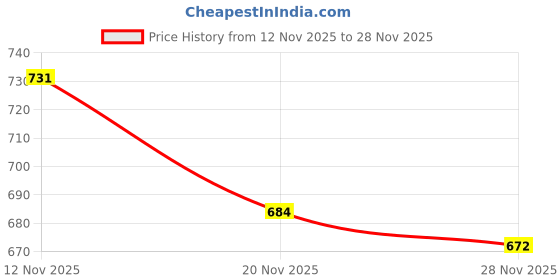 flipkart.com arathwara Unstitched Viscose Rayon Salwar Suit Material Self Design arathwara Price History Graph from 12 Nov 2025 to 28 Nov 2025