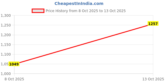 flipkart.com houseofcommon Unstitched Wool Kurta & Palazzo Material Self Design houseofcommon Price History Graph from 8 Oct 2025 to 13 Oct 2025