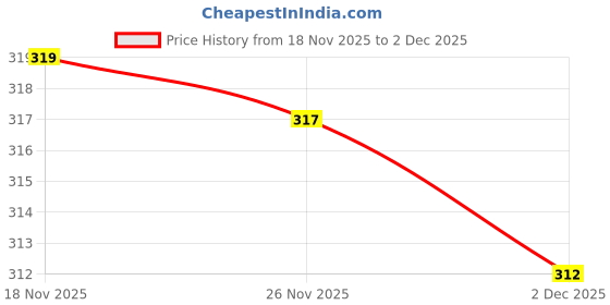 flipkart.com one clique shop Unstitched Wool Salwar Suit Material Checkered one clique shop Price History Graph from 18 Nov 2025 to 1 Dec 2025