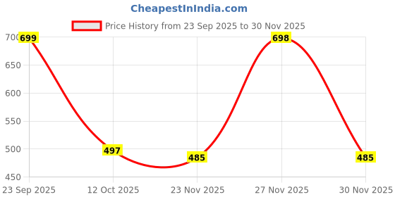 flipkart.com reet mahal Unstitched Wool Salwar Suit Material Embroidered reet mahal Price History Graph from 23 Sep 2025 to 27 Nov 2025