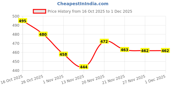 flipkart.com reet mahal Unstitched Wool Salwar Suit Material Embroidered reet mahal Price History Graph from 16 Oct 2025 to 30 Nov 2025