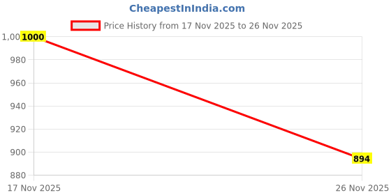 flipkart.com shempire Unstitched Wool Salwar Suit Material Embroidered shempire Price History Graph from 17 Nov 2025 to 26 Nov 2025