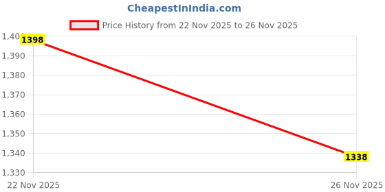 flipkart.com ejs Unstitched Wool Salwar Suit Material Floral Print ejs Price History Graph from 22 Nov 2025 to 26 Nov 2025