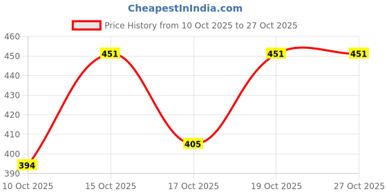 flipkart.com universe creation Unstitched Wool Salwar Suit Material Printed universe creation Price History Graph from 10 Oct 2025 to 27 Oct 2025