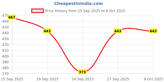 flipkart.com andcollection Unstitched Wool Suit Fabric Printed andcollection Price History Graph from 15 Sep 2025 to 9 Oct 2025