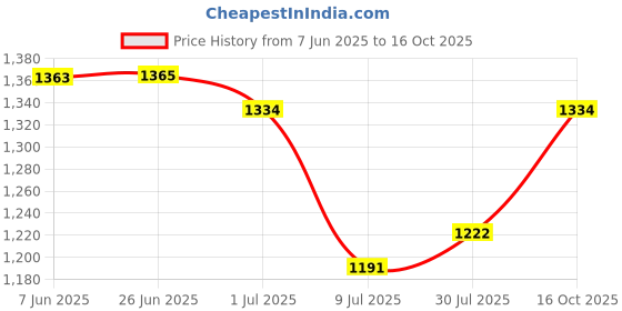 flipkart.com safaa Unstitched Wool Suit Fabric Self Design safaa Price History Graph from 7 Jun 2025 to 16 Oct 2025