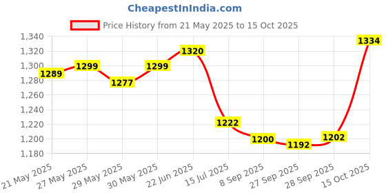 flipkart.com safaa Unstitched Wool Suit Fabric Self Design safaa Price History Graph from 21 May 2025 to 15 Oct 2025