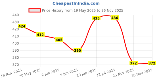 flipkart.com axg new goal Unstoppable Badminton Racquets Set of 2 Yellow Strung Badminton Racquet axg new goal Price History Graph from 19 May 2025 to 25 Nov 2025