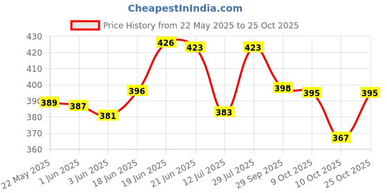 flipkart.com medalhanger Unstoppable Medal Hanger Medal medalhanger Price History Graph from 22 May 2025 to 25 Oct 2025