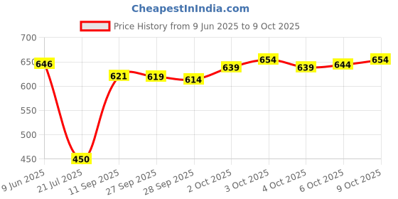 flipkart.com unsully Men Solid Bomber Jacket unsully Price History Graph from 9 Jun 2025 to 9 Oct 2025