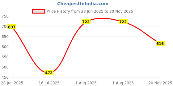 flipkart.com unsully Men Solid Bomber Jacket unsully Price History Graph from 28 Jun 2025 to 20 Nov 2025
