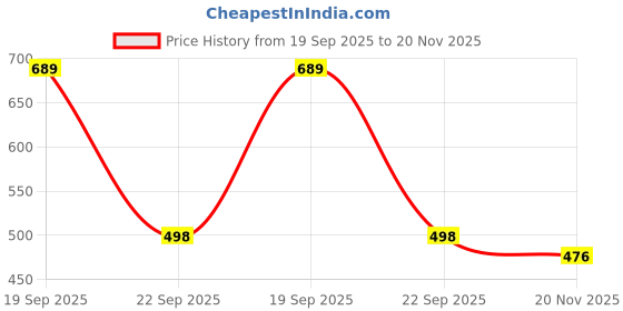 flipkart.com UNSULLY Men Wind Cheater Price History Graph from 19 Sep 2025 to 20 Nov 2025