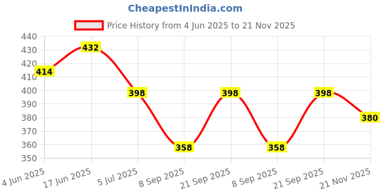 flipkart.com UNSULLY Men Wind Cheater Price History Graph from 4 Jun 2025 to 21 Nov 2025