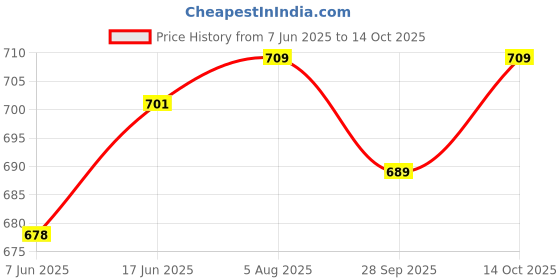 flipkart.com UNSULLY Solid Men Wind Cheater Price History Graph from 7 Jun 2025 to 14 Oct 2025
