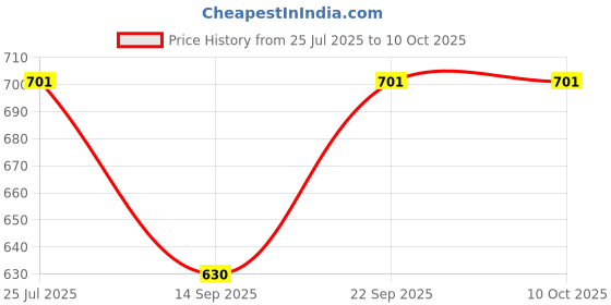 flipkart.com UNSULLY Solid Men Wind Cheater Price History Graph from 25 Jul 2025 to 9 Oct 2025
