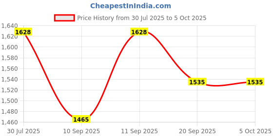 flipkart.com UNSULLY Solid Men Wind Cheater Price History Graph from 30 Jul 2025 to 4 Oct 2025