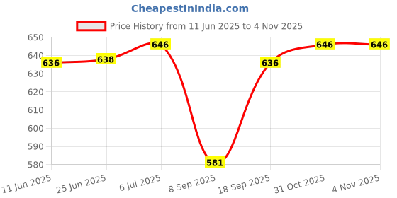 flipkart.com UNSULLY Solid Men Wind Cheater Price History Graph from 11 Jun 2025 to 31 Oct 2025