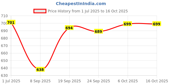 flipkart.com UNSULLY Solid Men Wind Cheater Price History Graph from 1 Jul 2025 to 15 Oct 2025