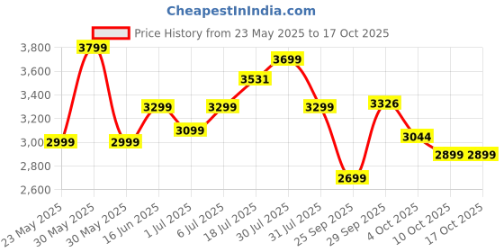 flipkart.com UNTIL DAWN (PS5) Price History Graph from 23 May 2025 to 16 Oct 2025