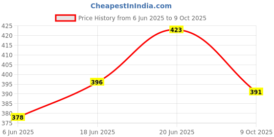 flipkart.com untreasured Journaling Mini Journal Checks 80 Pages untreasured Price History Graph from 6 Jun 2025 to 9 Oct 2025