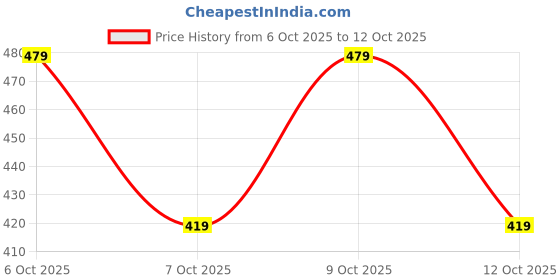 flipkart.com unttre Tunic Pant Co-ords Set unttre Price History Graph from 6 Oct 2025 to 9 Oct 2025