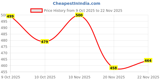 flipkart.com unttre Tunic Pant Co-ords Set unttre Price History Graph from 9 Oct 2025 to 20 Nov 2025
