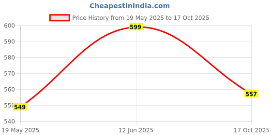 flipkart.com unv 2-in-1 Car & Bike Tyre Inflator | Fast Air Pump for Emergency & Travel Use Combo unv Price History Graph from 19 May 2025 to 17 Oct 2025