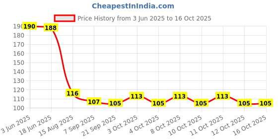 flipkart.com unv 6 cm Lamp Base unv Price History Graph from 3 Jun 2025 to 15 Oct 2025