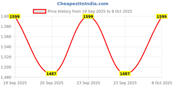flipkart.com unv Instant Electric Water Heater Tap – Sleek Design, Instant Heat, Smart Control ,Real-Time Temp Display & Fast Heating | Rust-Resistant Design, Basin Mixer Faucet unv Price History Graph from 19 Sep 2025 to 8 Oct 2025