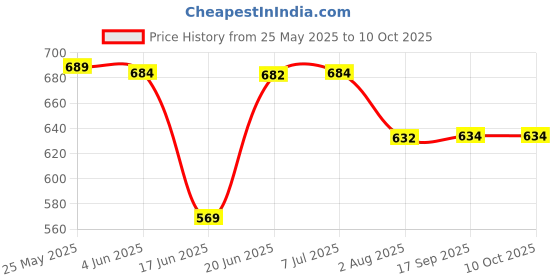 flipkart.com unv K11 Electric Rice Cooker with Steaming Feature unv Price History Graph from 25 May 2025 to 10 Oct 2025
