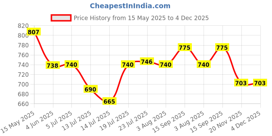 flipkart.com unv Mini Electric Multipurpose Chopper Electric Vegetable & Fruit Chopper unv Price History Graph from 15 May 2025 to 4 Dec 2025